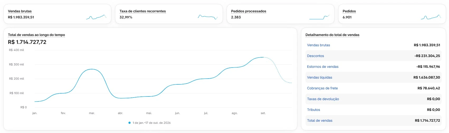 Recorte do painel da Shopify de 1º de janeiro a 17 de outubro de 2026: vendas brutas de R$ 1.983.359,51, 6.901 pedidos e total de vendas de R$ 1.714.727,72.