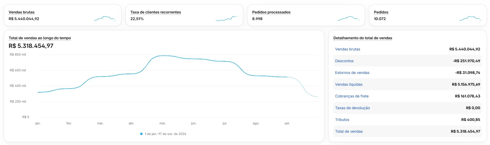 Recorte do painel da Shopify de 1º de janeiro a 17 de outubro de 2026: vendas brutas de R$ 5.440.044,92, 10.072 pedidos e total de vendas de R$ 5.318.454,97.